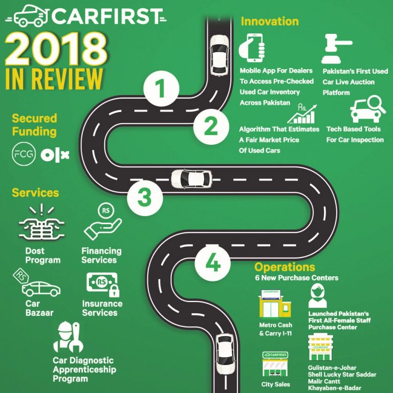 Carfirst rapidly grows by focusing on operations, services
